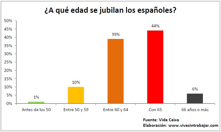 Vive Sin Trabajar ser rico y jubilarte joven por edades