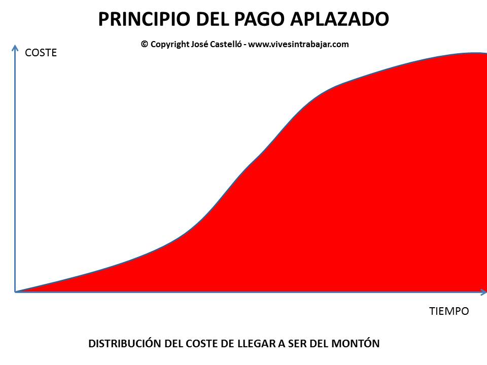 Cómo llegar a ser rico: La Curva de distribución de coste de ser del Montón