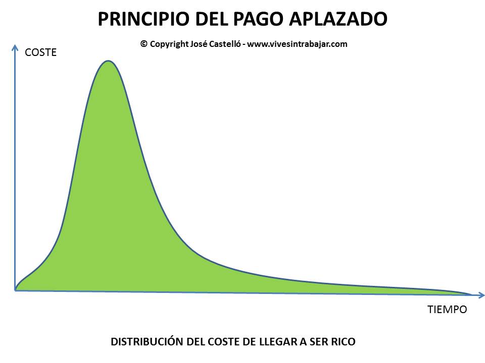 Llegar a ser rico curva de distribucion de coste