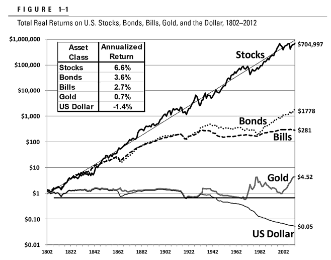 invertir en oro no es ni de lejos lo mas rentable