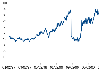 dollar cost average ejemplo