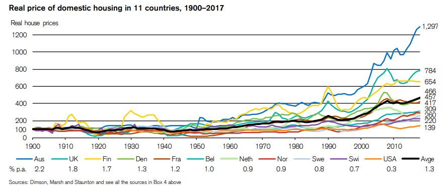 rentabilidad historica de la vivienda