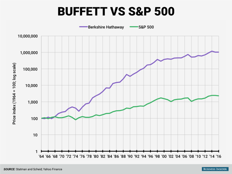 warren buffett vs S&P500