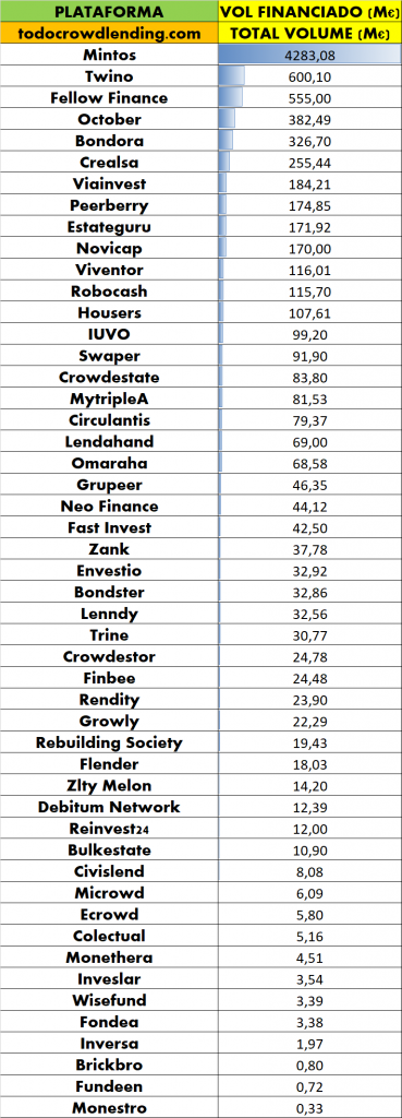 plataformas corwdlending por volumen