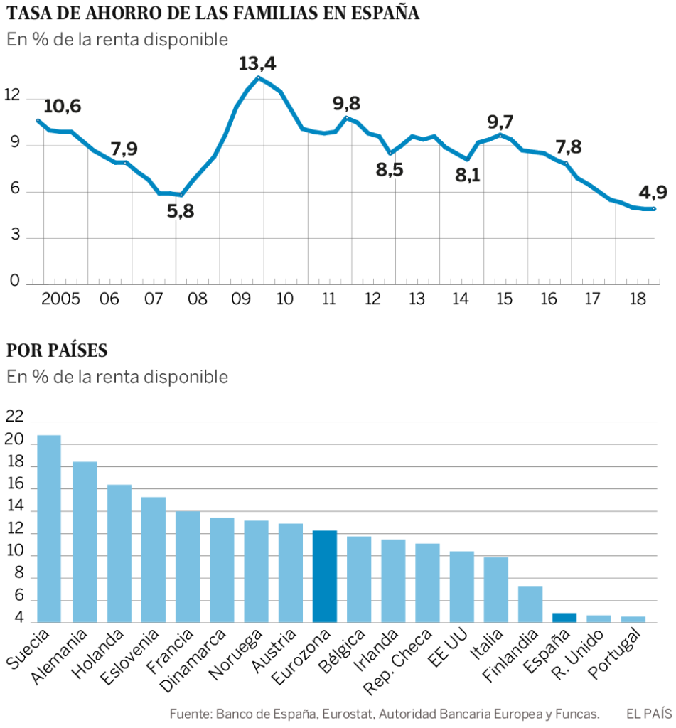 ahorro en españa