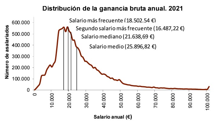 distribución salarial en España 2021