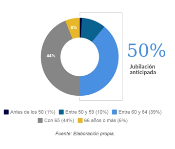 jubilarse joven es españa es casi un mito