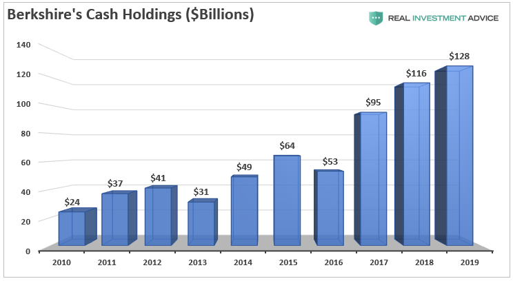 warren buffett no para de ahorrar