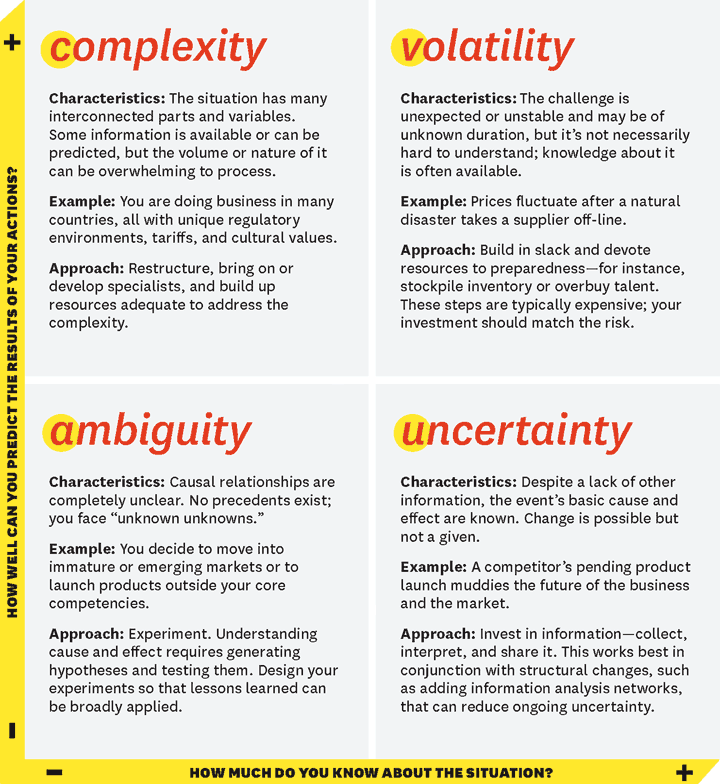 significado VUCA Harvard Business School