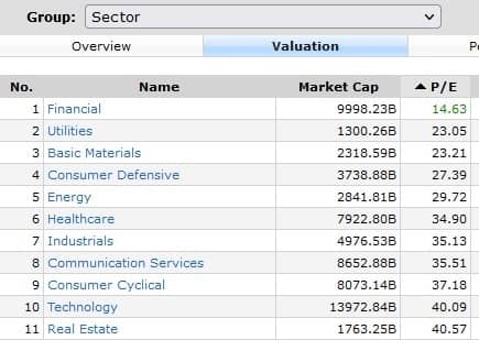 PER por sector mercado americano