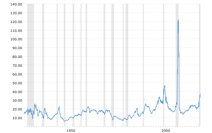 PER S&P500 ultimos 90 años