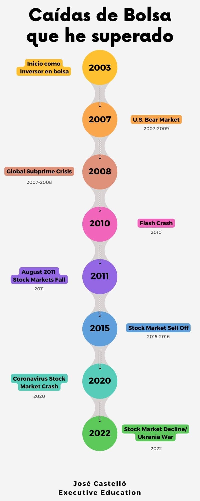 Lista de caídas de bolsa que he superado con éxito by José Castelló