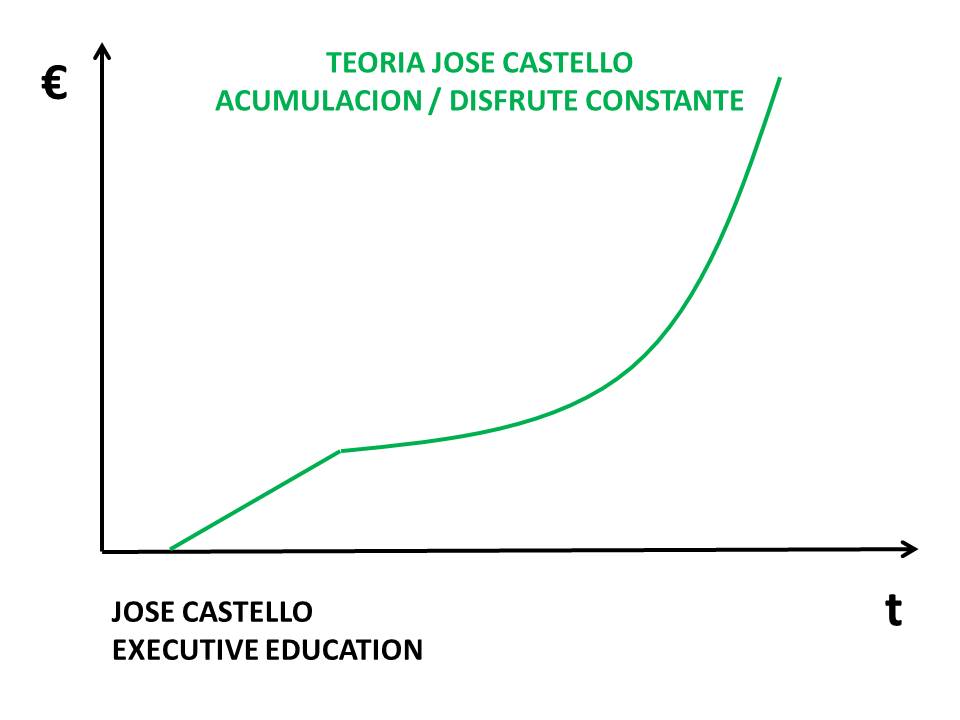 teoria-patrimonial-jose-castello-acumulacion-disfrute-constante-jose-castello-executive-education